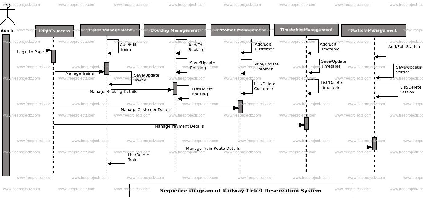 Railway Ticket Reservation System Sequence Uml Diagram Academic Projects